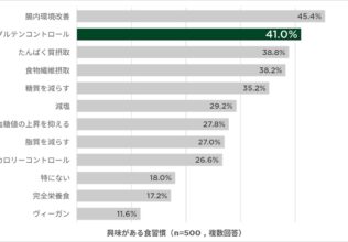 女性注目の食習慣とは？グルテンコントロールが急上昇／ZENB JAPAN