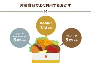 自分用弁当が８割超に／ニチレイフーズ