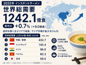 世界即席麺需要、25年は0.7%増の1242億食/世界ラーメン協会